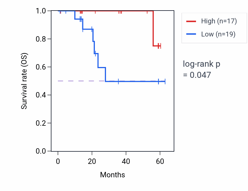 Kaplan&ndash;Meier survival curve for SRSF4 mass-spec protein-high vs -low samples in LUAD.