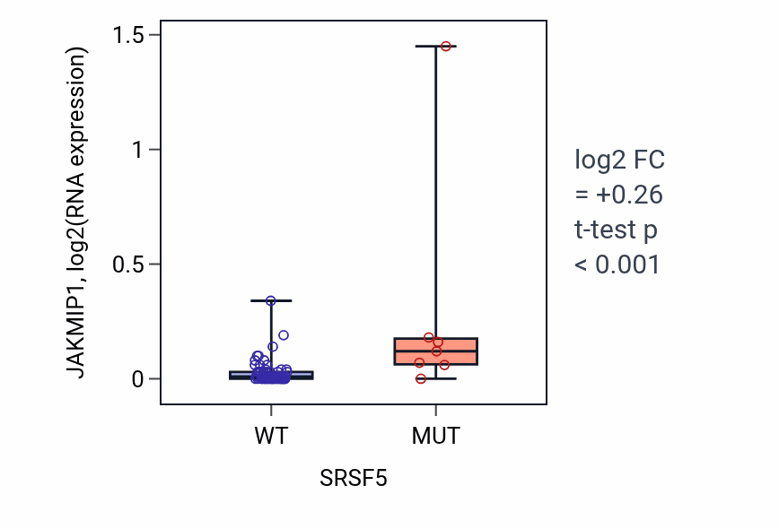 Box plot of JAKMIP1 in SRSF5-low vs SRSF5-high samples in LARGE_INTESTINE.