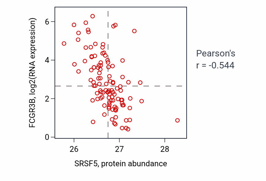 Per-sample scatter of SRSF5 vs FCGR3B in LSCC (Pearson r = -0.54).