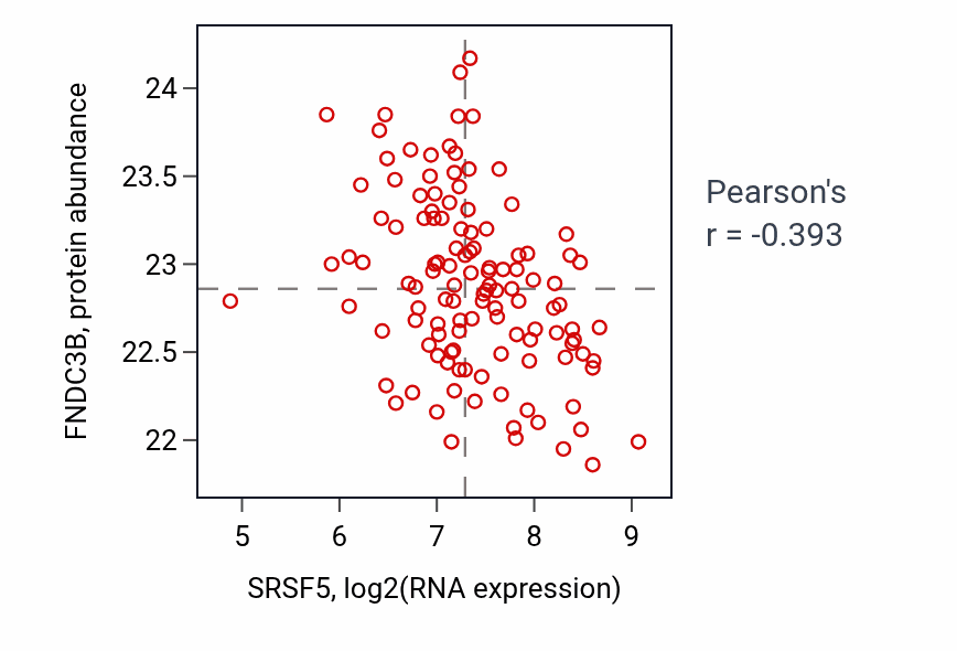 Per-sample scatter of SRSF5 vs FNDC3B in BRCA (Pearson r = -0.39).