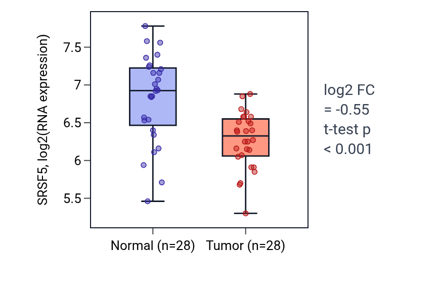 Tumor-vs-normal expression box plot for SRSF5 in LUAD.