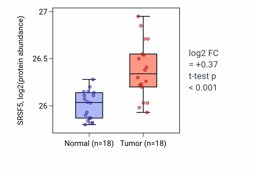 Tumor-vs-normal mass-spec protein box plot for SRSF5 in LUAD.