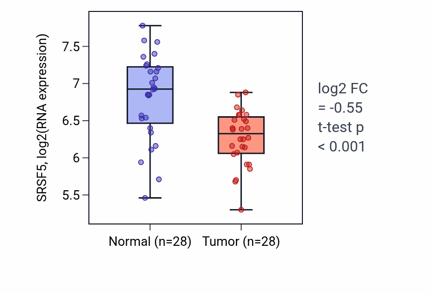 Tumor-vs-normal expression box plot for SRSF5 RNA in LUAD.