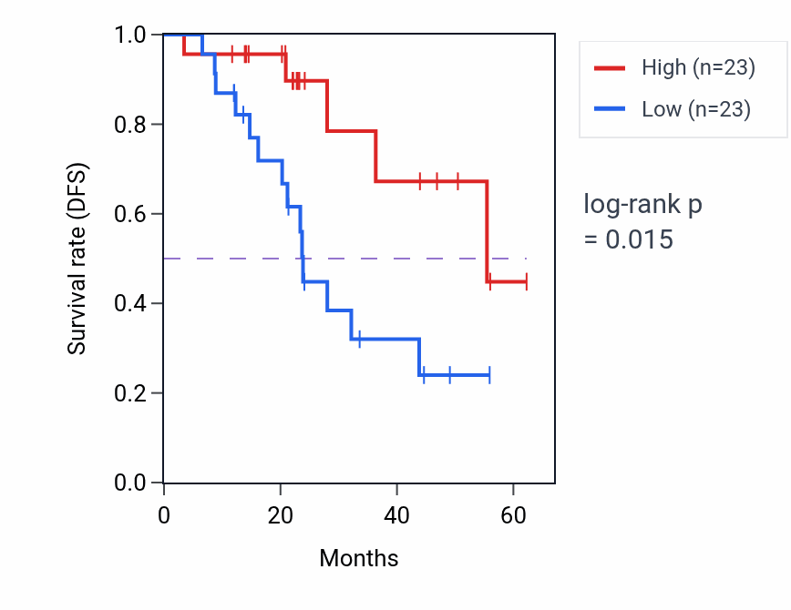 Kaplan&ndash;Meier survival curve for SRSF5 mass-spec protein-high vs -low samples in HNSC.