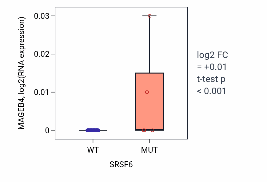 Box plot of MAGEB4 in SRSF6-low vs SRSF6-high samples in SKIN.