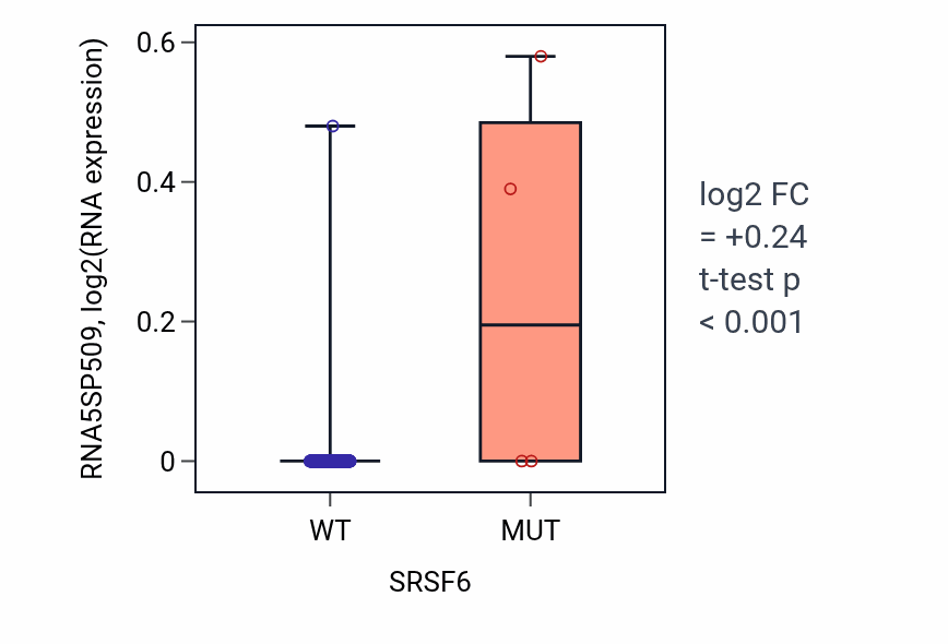 Box plot of RNA5SP509 in SRSF6-low vs SRSF6-high samples in BLCA.