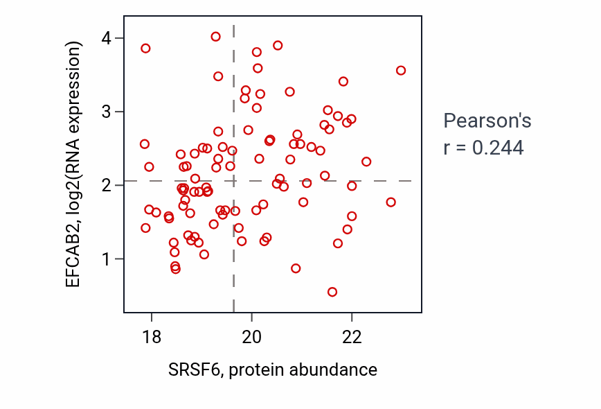 Per-sample scatter of SRSF6 vs EFCAB2 in BRCA (Pearson r = 0.24).