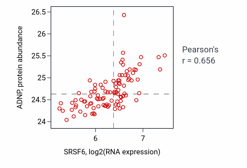 Per-sample scatter of SRSF6 vs ADNP in GBM (Pearson r = 0.66).