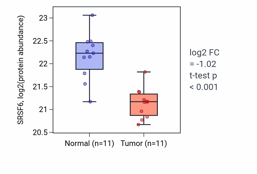 Tumor-vs-normal mass-spec protein box plot for SRSF6 in PDAC.