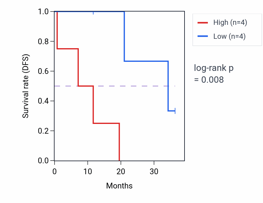 Kaplan&ndash;Meier survival curve for SRSF6 mass-spec protein-high vs -low samples in LUAD.