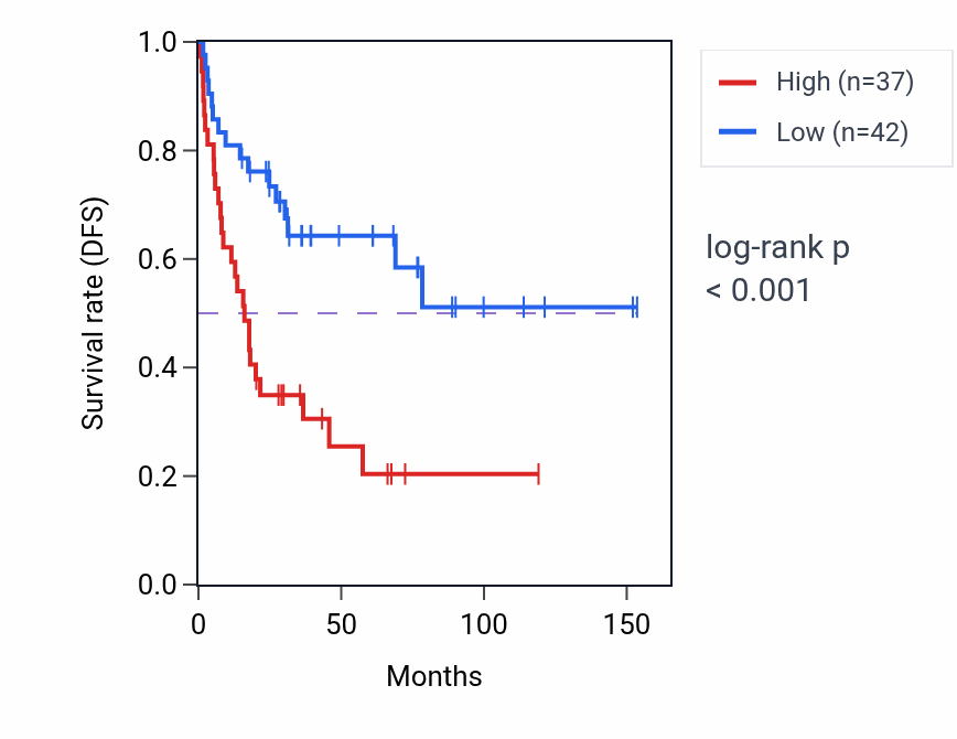 Kaplan&ndash;Meier survival curve for SRSF6 RNA-high vs -low samples in ACC.