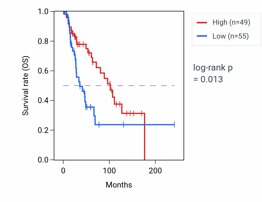 Kaplan&ndash;Meier survival curve for SRSF6P2 RNA expression in SKCM: high vs low expression groups.