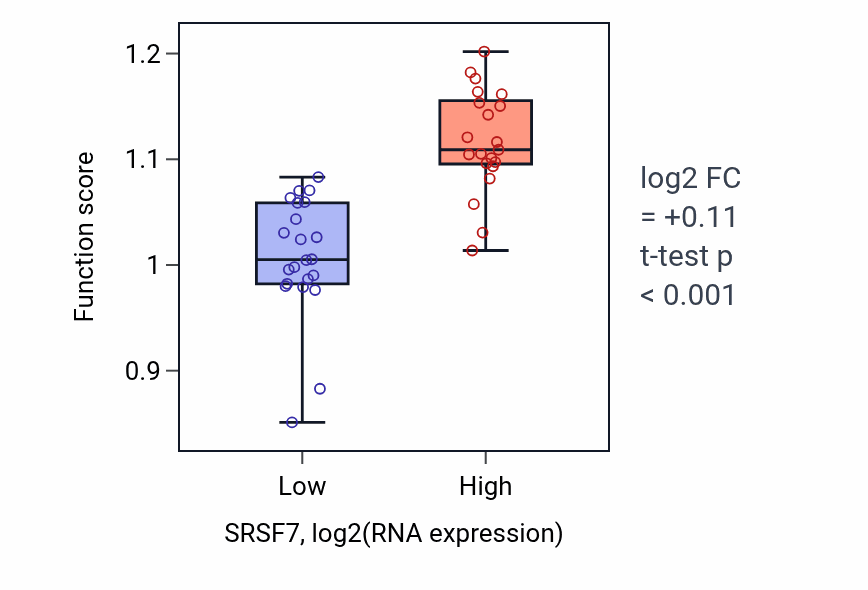Box plot of DNA-templated DNA replication maintenance of fidelity in SRSF7-low vs SRSF7-high samples in UPPER_AERODIGESTIVE_TRACT.