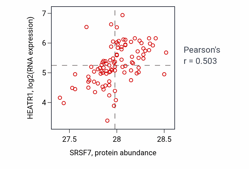 Per-sample scatter of SRSF7 vs HEATR1 in UCEC (Pearson r = 0.50).