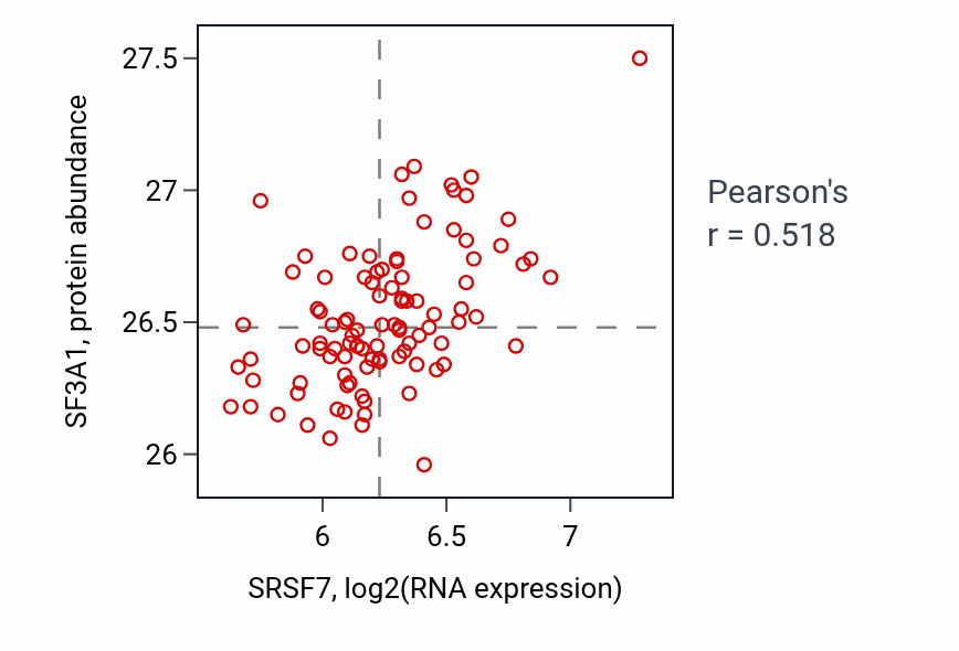 Per-sample scatter of SRSF7 vs SF3A1 in GBM (Pearson r = 0.52).