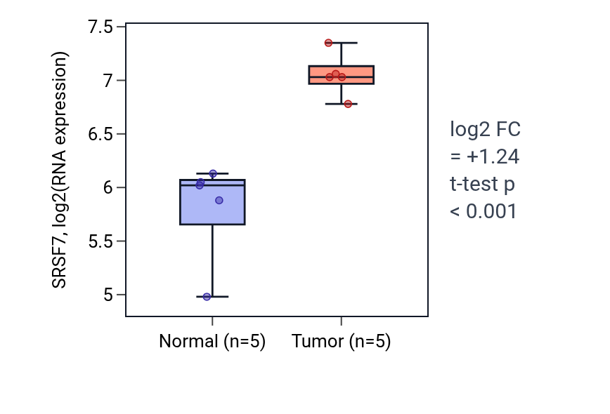Tumor-vs-normal expression box plot for SRSF7 in COAD.
