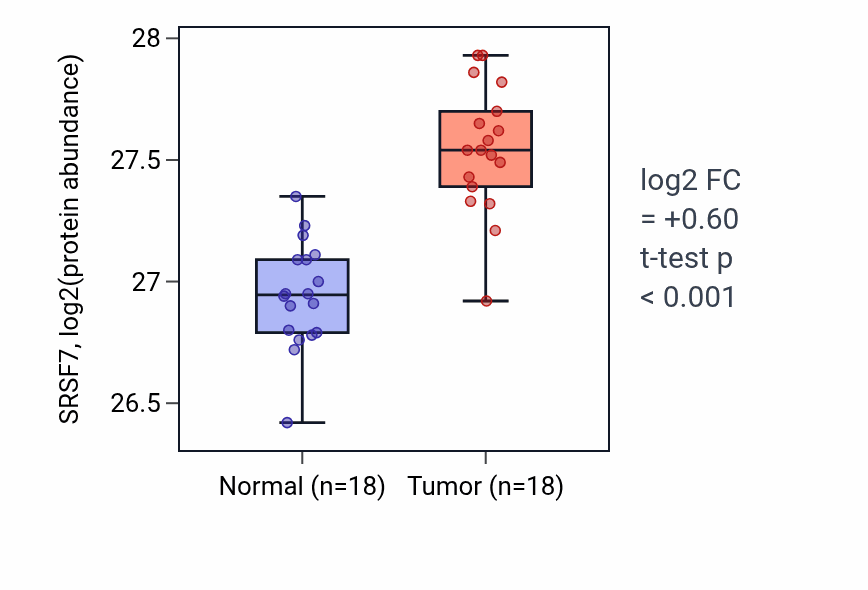 Tumor-vs-normal mass-spec protein box plot for SRSF7 in COAD.
