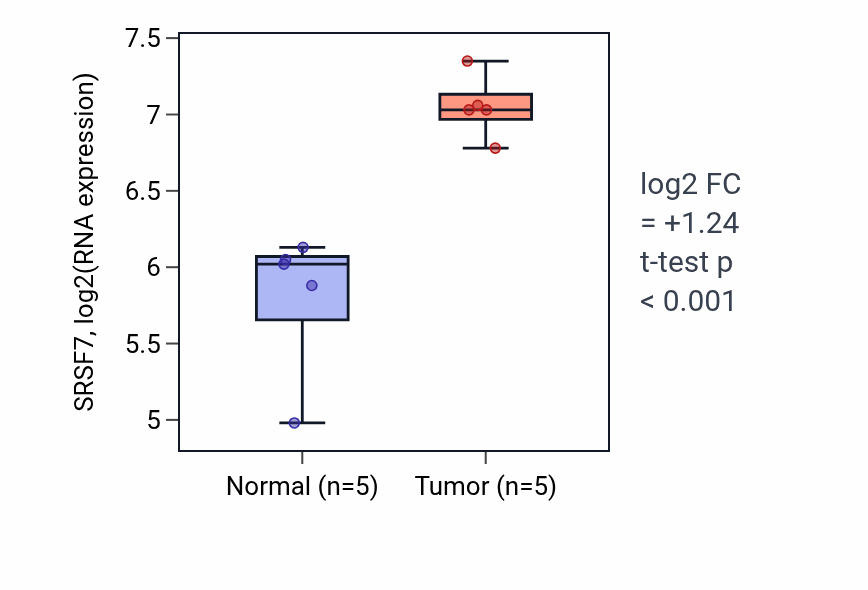 Tumor-vs-normal expression box plot for SRSF7 RNA in COAD.