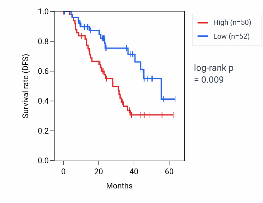 Kaplan&ndash;Meier survival curve for SRSF7 mass-spec protein-high vs -low samples in HNSC.