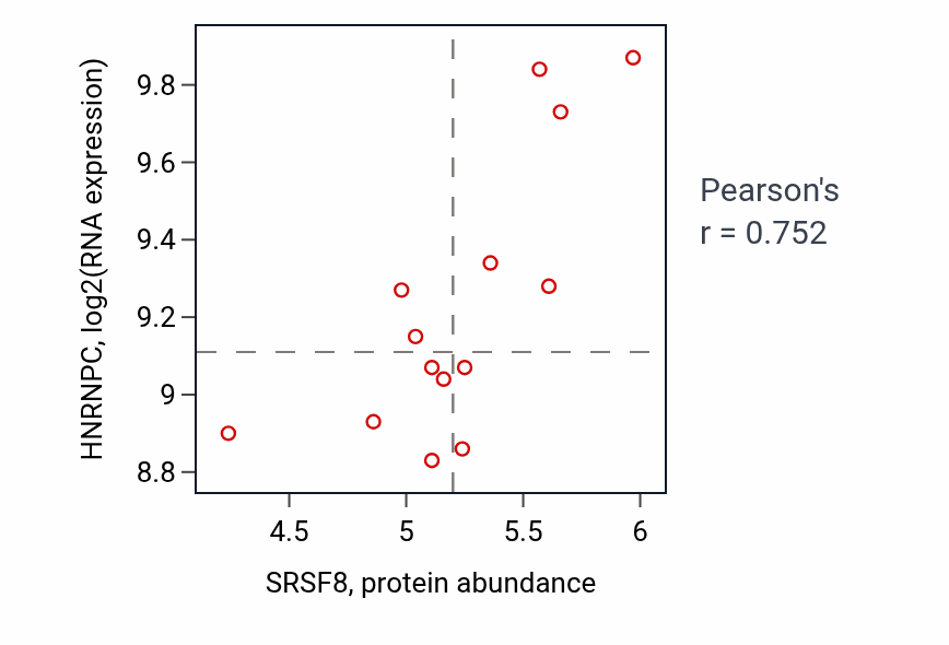 Per-sample scatter of SRSF8 vs HNRNPC in LIVER (Pearson r = 0.75).