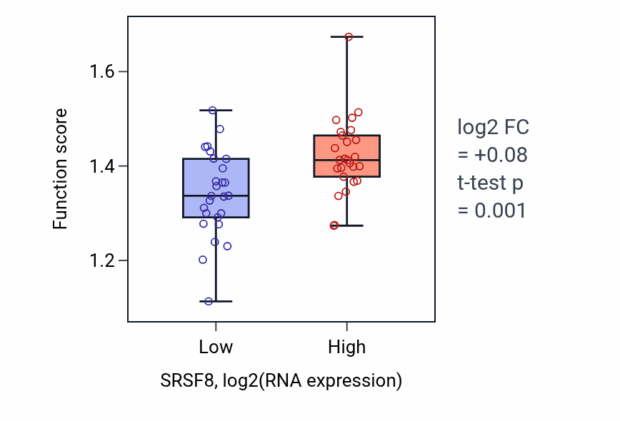 Box plot of Co-transcriptional mRNA 3'-end processing, cleavage and polyadenylation pathway in SRSF8-low vs SRSF8-high samples in LUNG_SCLC.