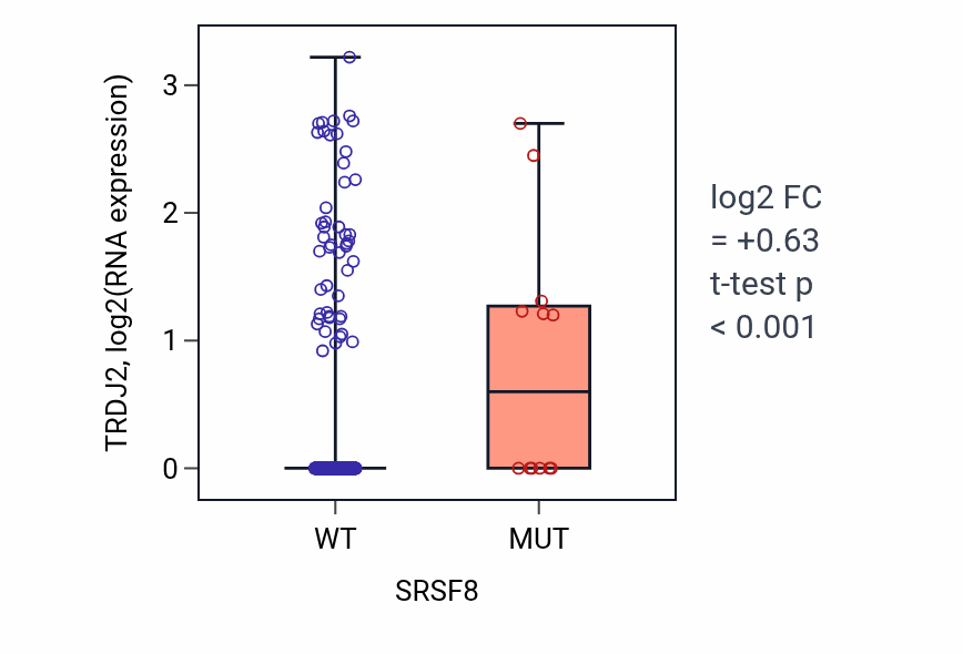 Box plot of TRDJ2 in SRSF8-low vs SRSF8-high samples in COAD.