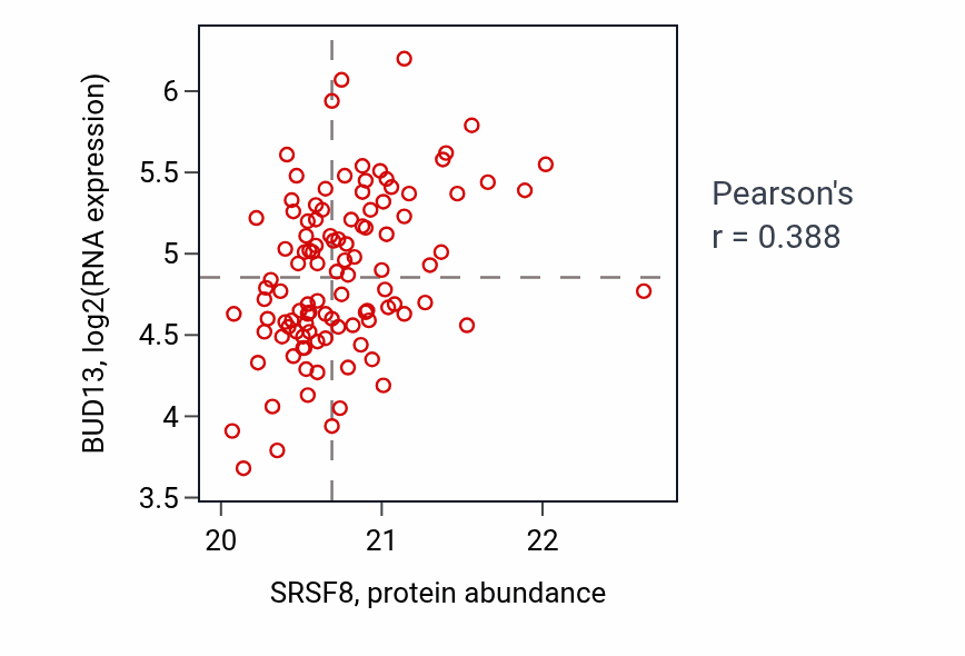 Per-sample scatter of SRSF8 vs BUD13 in LSCC (Pearson r = 0.39).