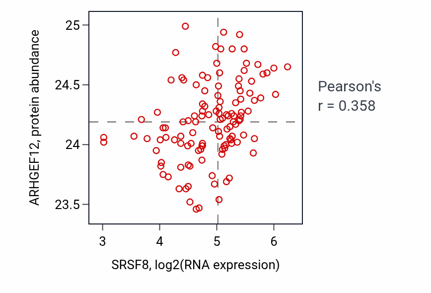 Per-sample scatter of SRSF8 vs ARHGEF12 in BRCA (Pearson r = 0.36).