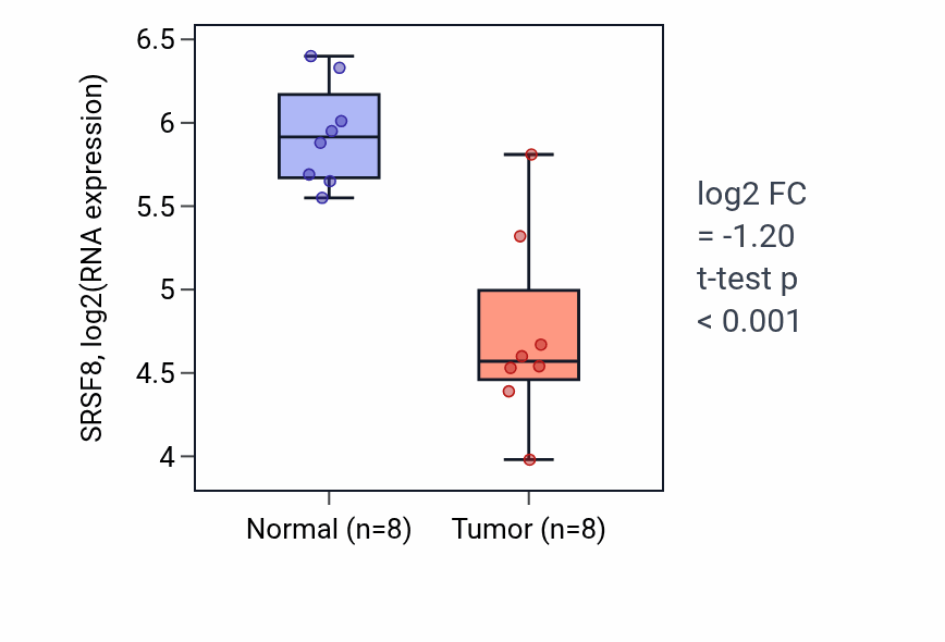 Tumor-vs-normal expression box plot for SRSF8 RNA in KICH.