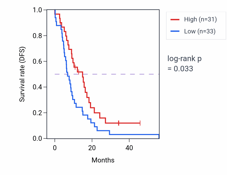 Kaplan&ndash;Meier survival curve for SRSF8 mass-spec protein-high vs -low samples in GBM.