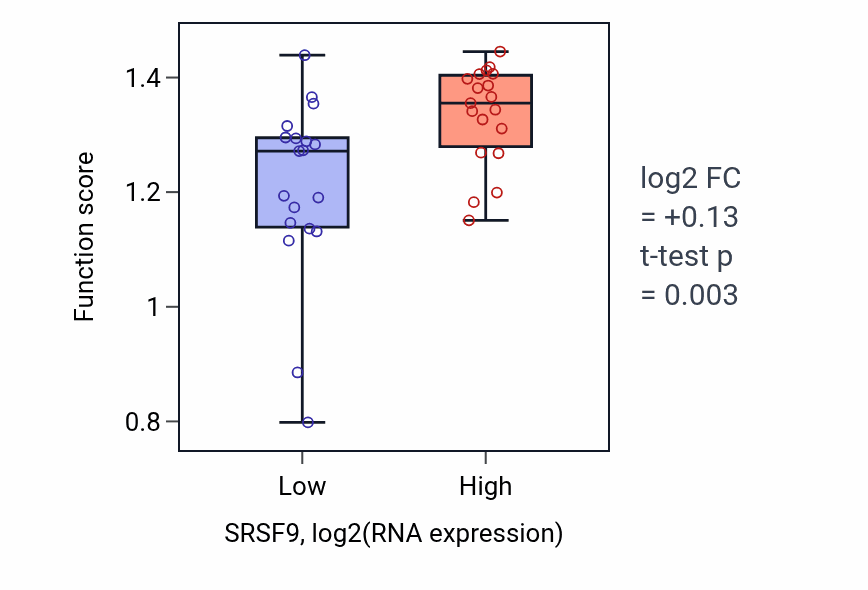 Box plot of DNA strand elongation involved in DNA replication in SRSF9-low vs SRSF9-high samples in BONE.