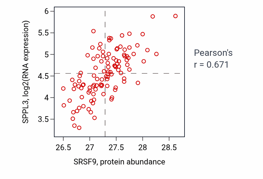 Per-sample scatter of SRSF9 vs SPPL3 in LSCC (Pearson r = 0.67).