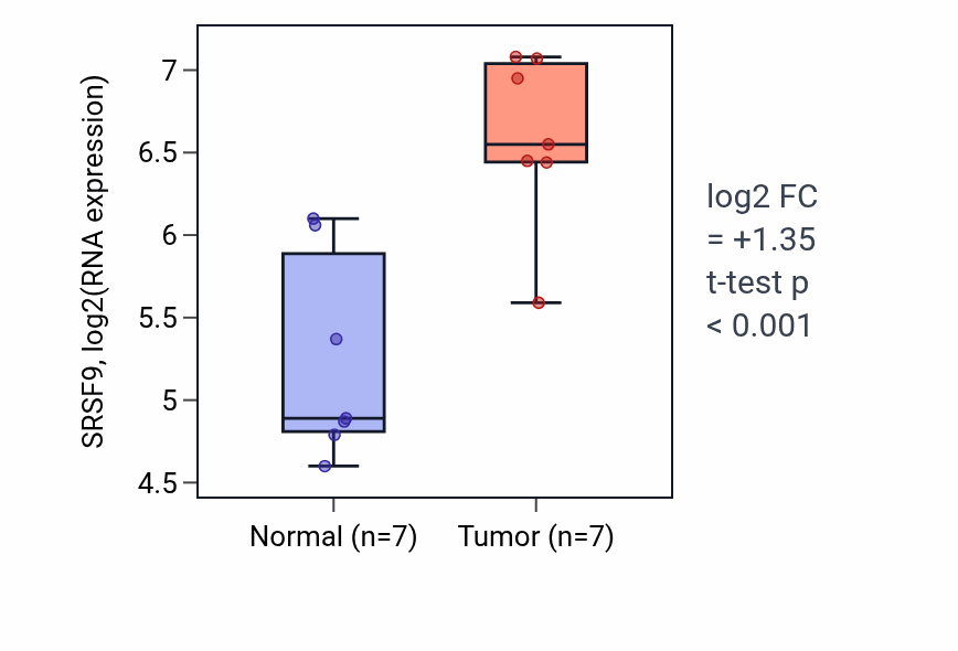 Tumor-vs-normal expression box plot for SRSF9 RNA in BLCA.
