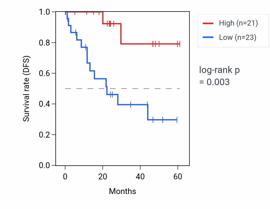 Kaplan&ndash;Meier survival curve for SRSF9 mass-spec protein-high vs -low samples in LSCC.