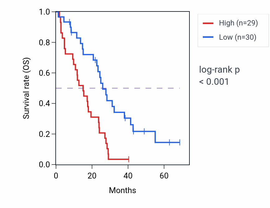 Kaplan&ndash;Meier survival curve for SRSF9 RNA-high vs -low samples in MESO.