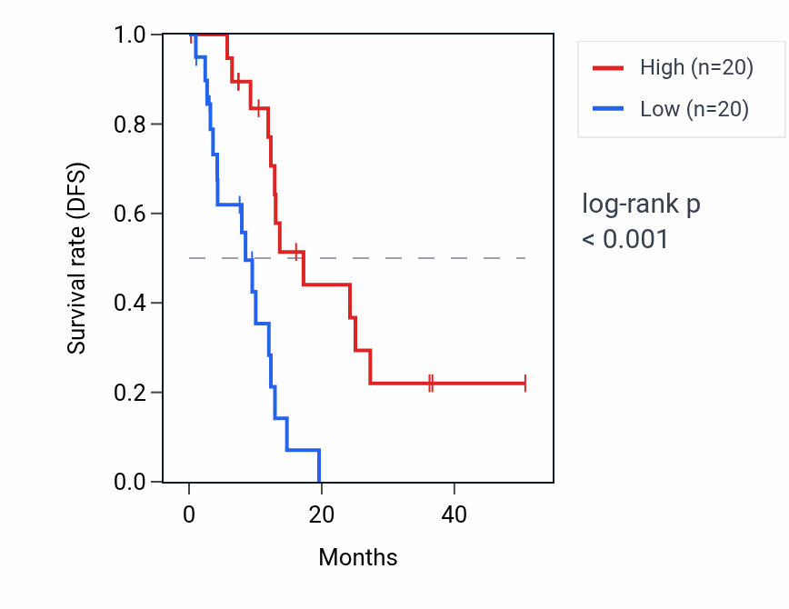 Kaplan&ndash;Meier survival curve for SRSF9P1 RNA expression in PAAD: high vs low expression groups.