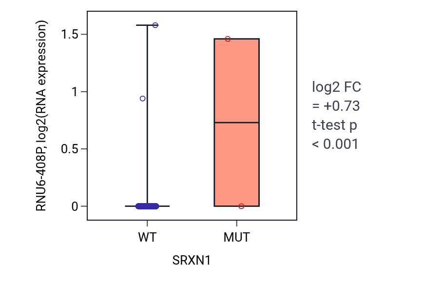 Box plot of RNU6-408P in SRXN1-low vs SRXN1-high samples in BRCA.