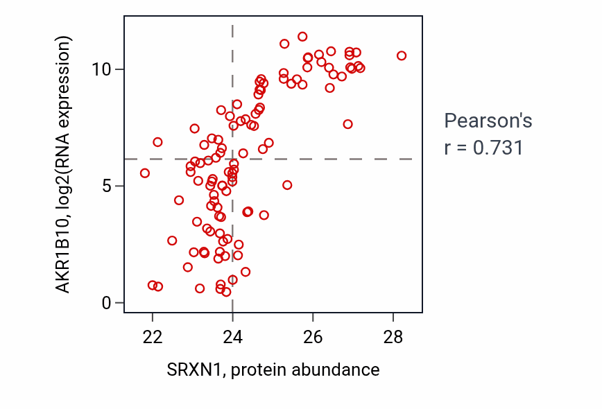 Per-sample scatter of SRXN1 vs AKR1B10 in LSCC (Pearson r = 0.73).