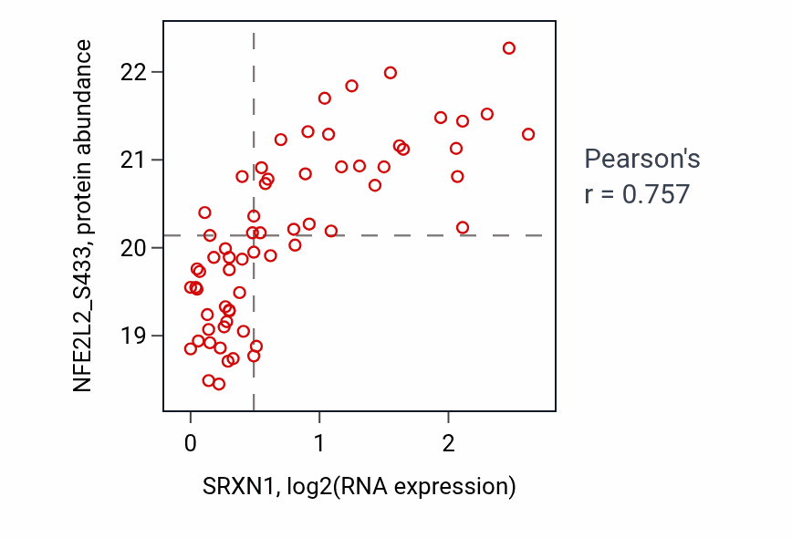 Per-sample scatter of SRXN1 vs NFE2L2_S433 in LSCC (Pearson r = 0.76).