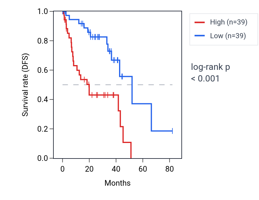 Kaplan&ndash;Meier survival curve for SRXN1 RNA expression in UVM: high vs low expression groups.