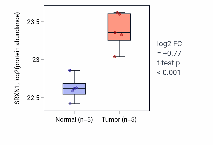 Tumor-vs-normal mass-spec protein box plot for SRXN1 in CCRCC.
