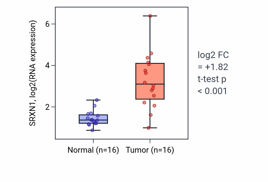 Tumor-vs-normal expression box plot for SRXN1 RNA in KIRP.