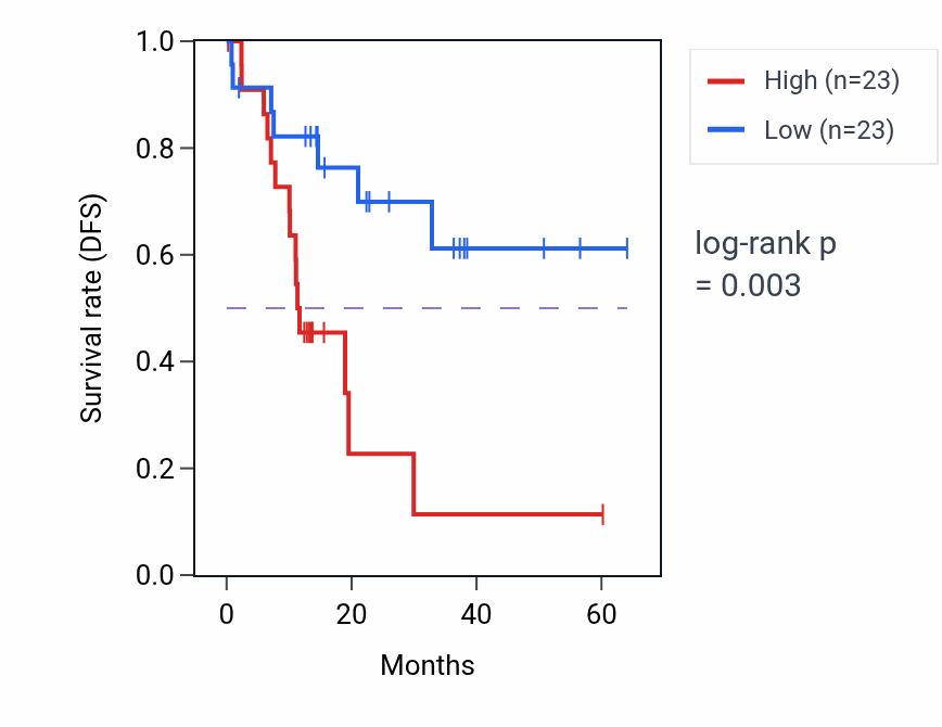 Kaplan&ndash;Meier survival curve for SRXN1 mass-spec protein-high vs -low samples in LUAD.