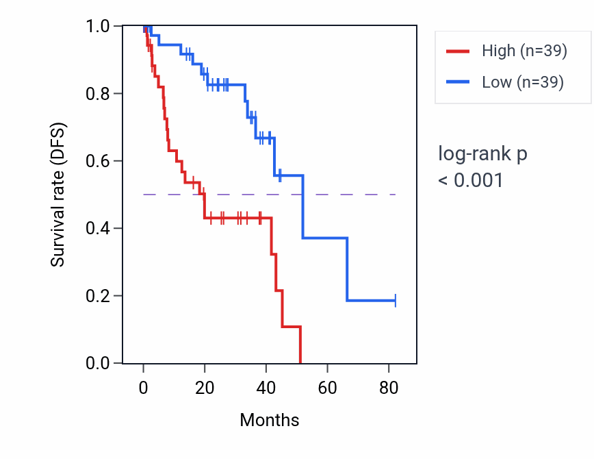 Kaplan&ndash;Meier survival curve for SRXN1 RNA-high vs -low samples in UVM.