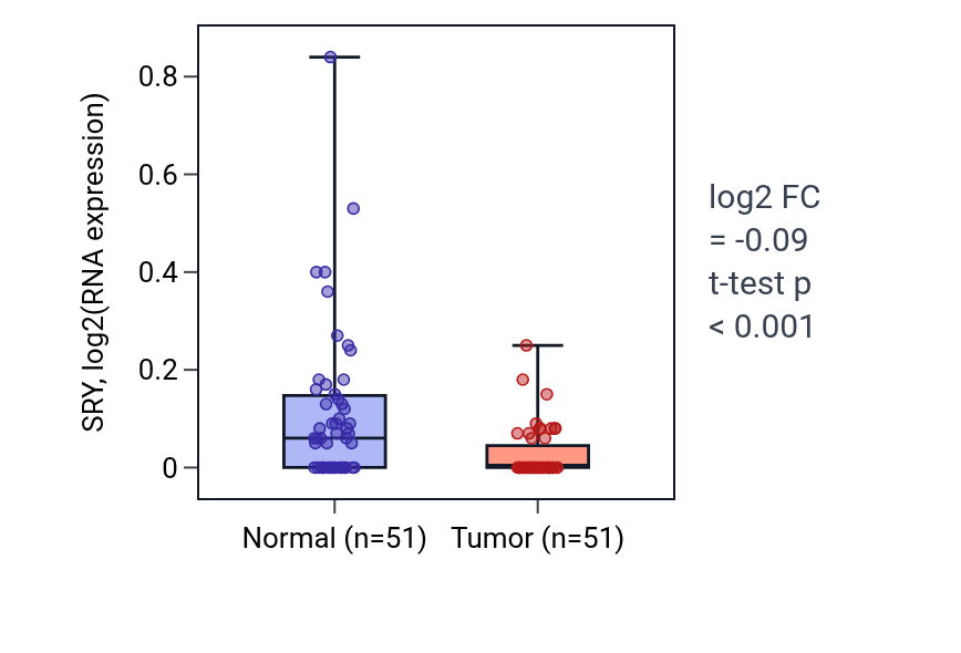 Tumor-vs-normal expression box plot for SRY in KIRC.