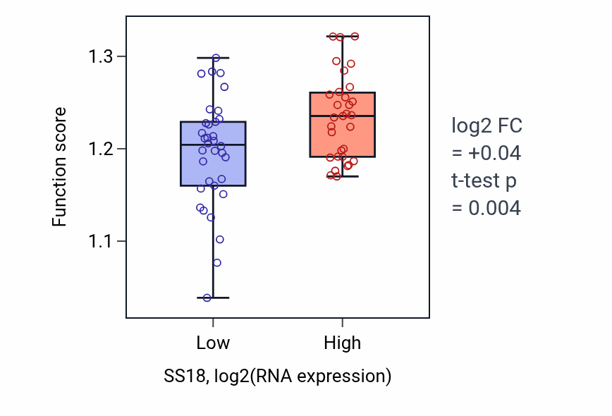 Box plot of Mitotic cytokinesis in SS18-low vs SS18-high samples in SOFT_TISSUE.