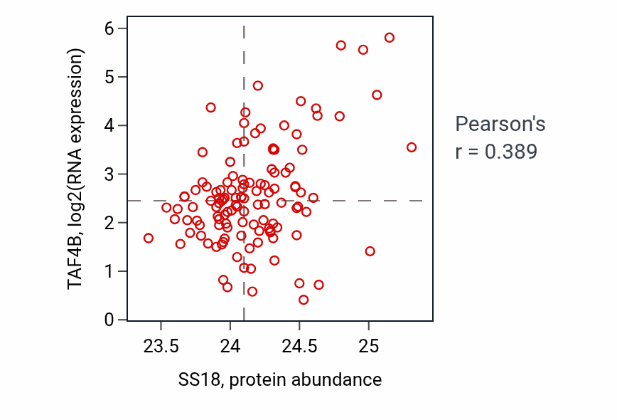 Per-sample scatter of SS18 vs TAF4B in BRCA (Pearson r = 0.39).