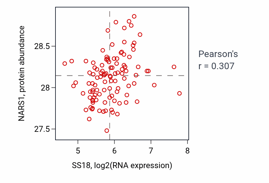 Per-sample scatter of SS18 vs NARS1 in LSCC (Pearson r = 0.31).