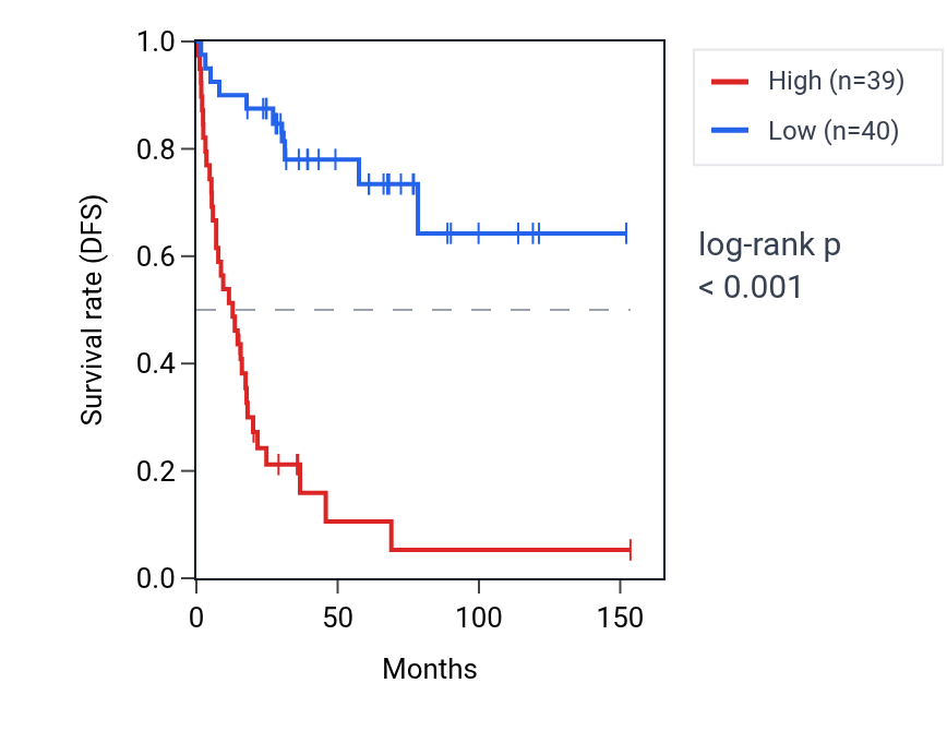 Kaplan&ndash;Meier survival curve for SS18 RNA expression in ACC: high vs low expression groups.