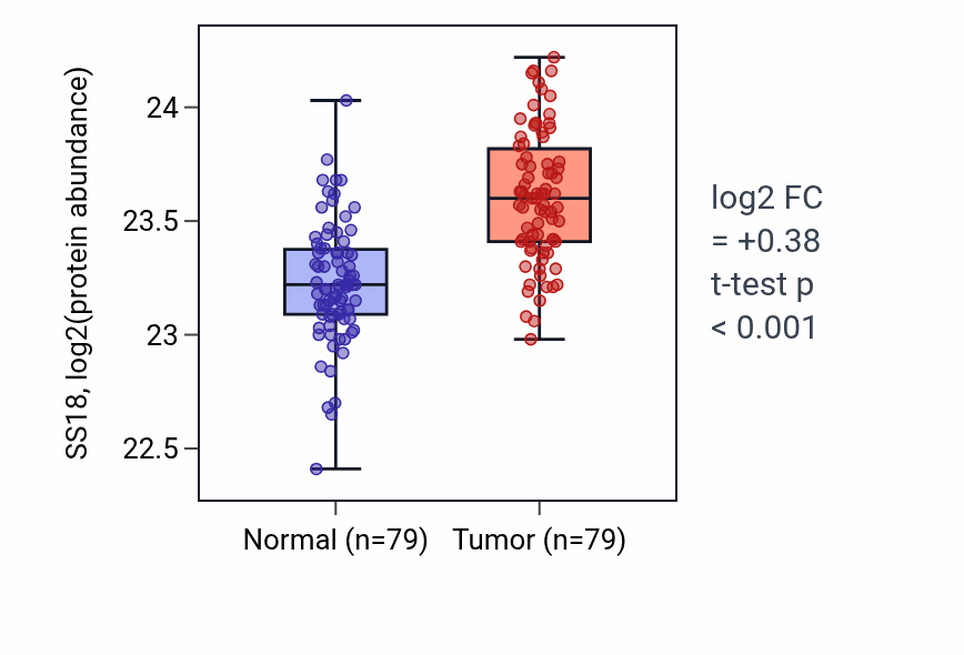 Tumor-vs-normal mass-spec protein box plot for SS18 in LSCC.
